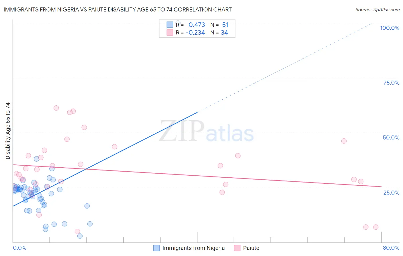 Immigrants from Nigeria vs Paiute Disability Age 65 to 74