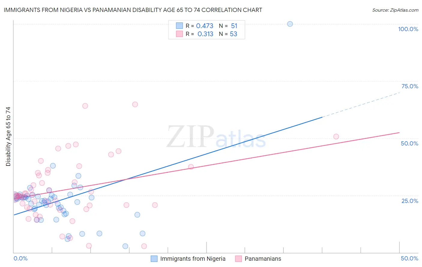 Immigrants from Nigeria vs Panamanian Disability Age 65 to 74