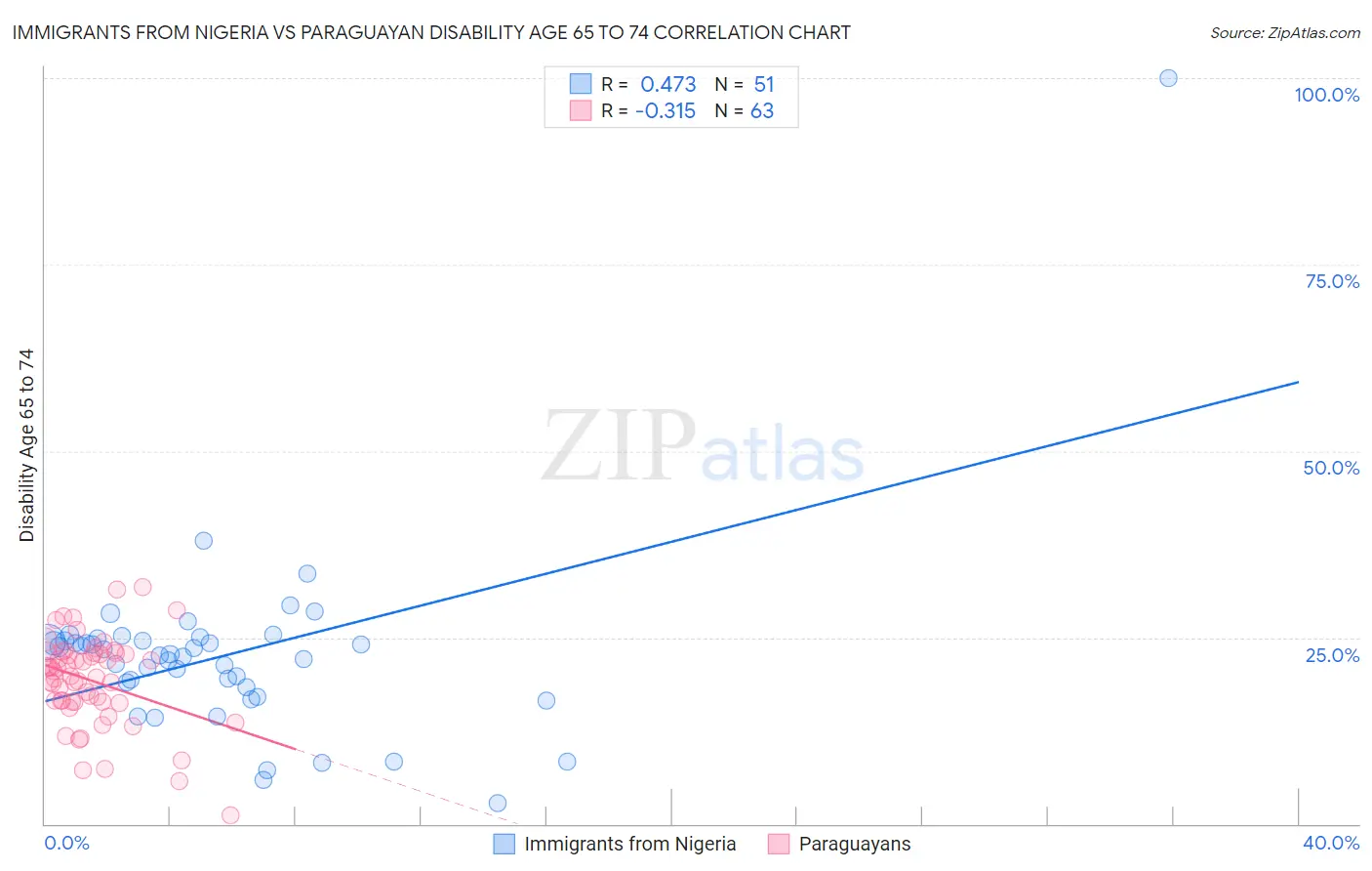 Immigrants from Nigeria vs Paraguayan Disability Age 65 to 74