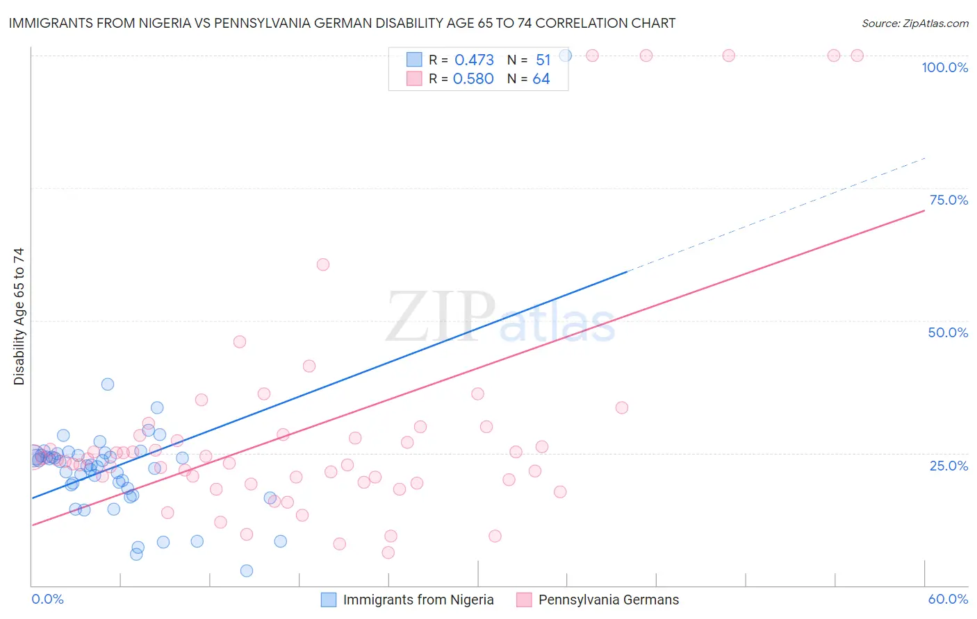 Immigrants from Nigeria vs Pennsylvania German Disability Age 65 to 74