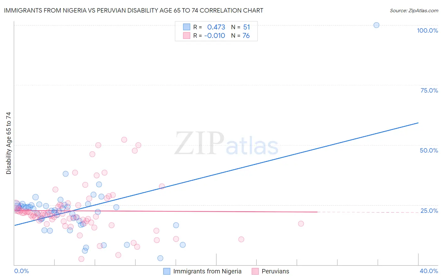 Immigrants from Nigeria vs Peruvian Disability Age 65 to 74