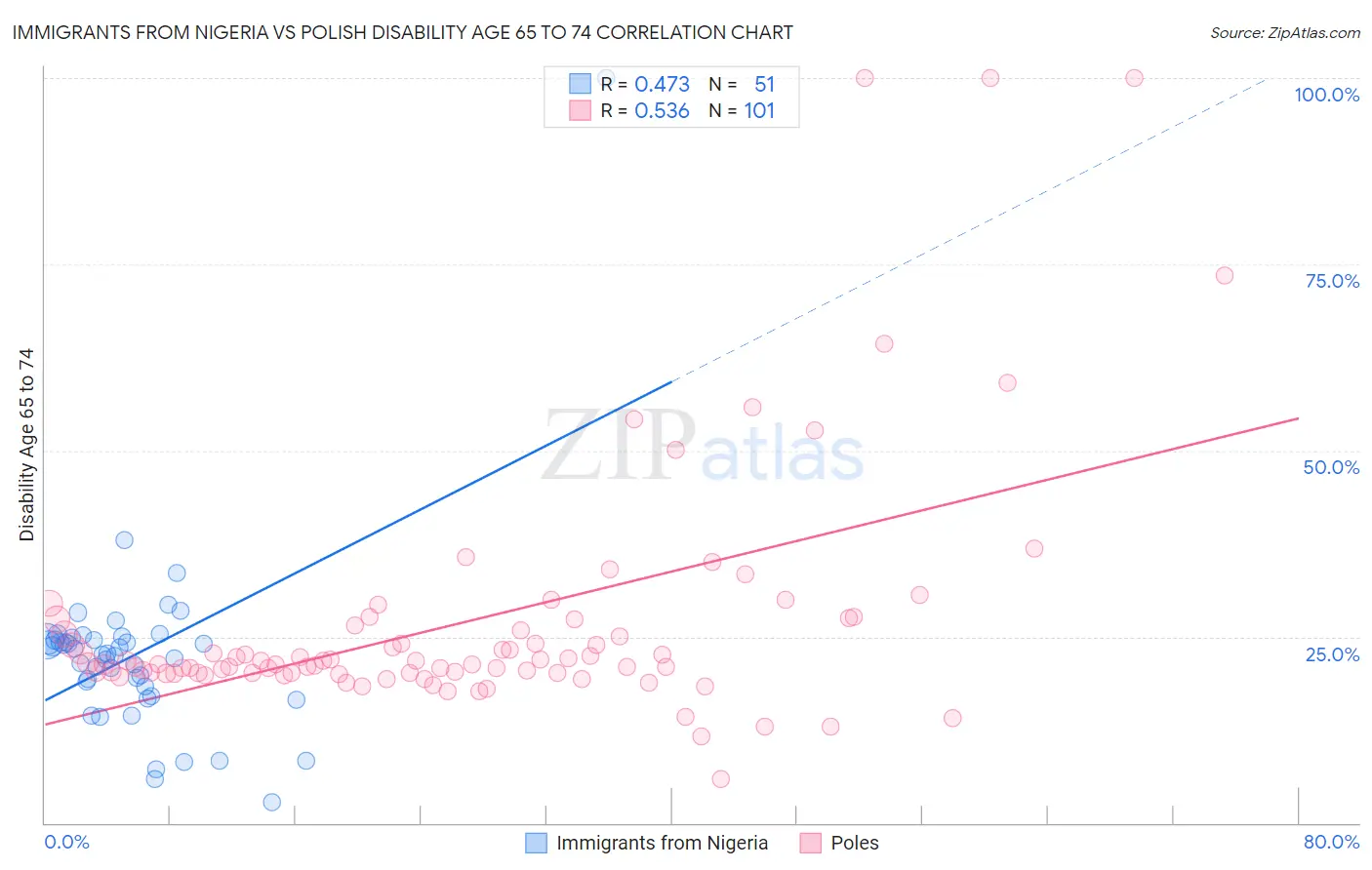 Immigrants from Nigeria vs Polish Disability Age 65 to 74
