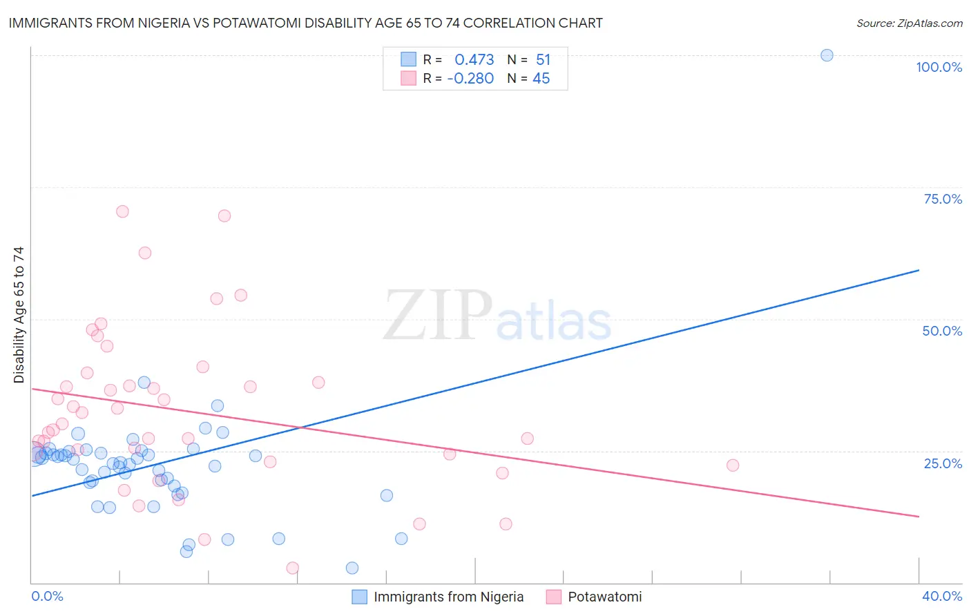 Immigrants from Nigeria vs Potawatomi Disability Age 65 to 74