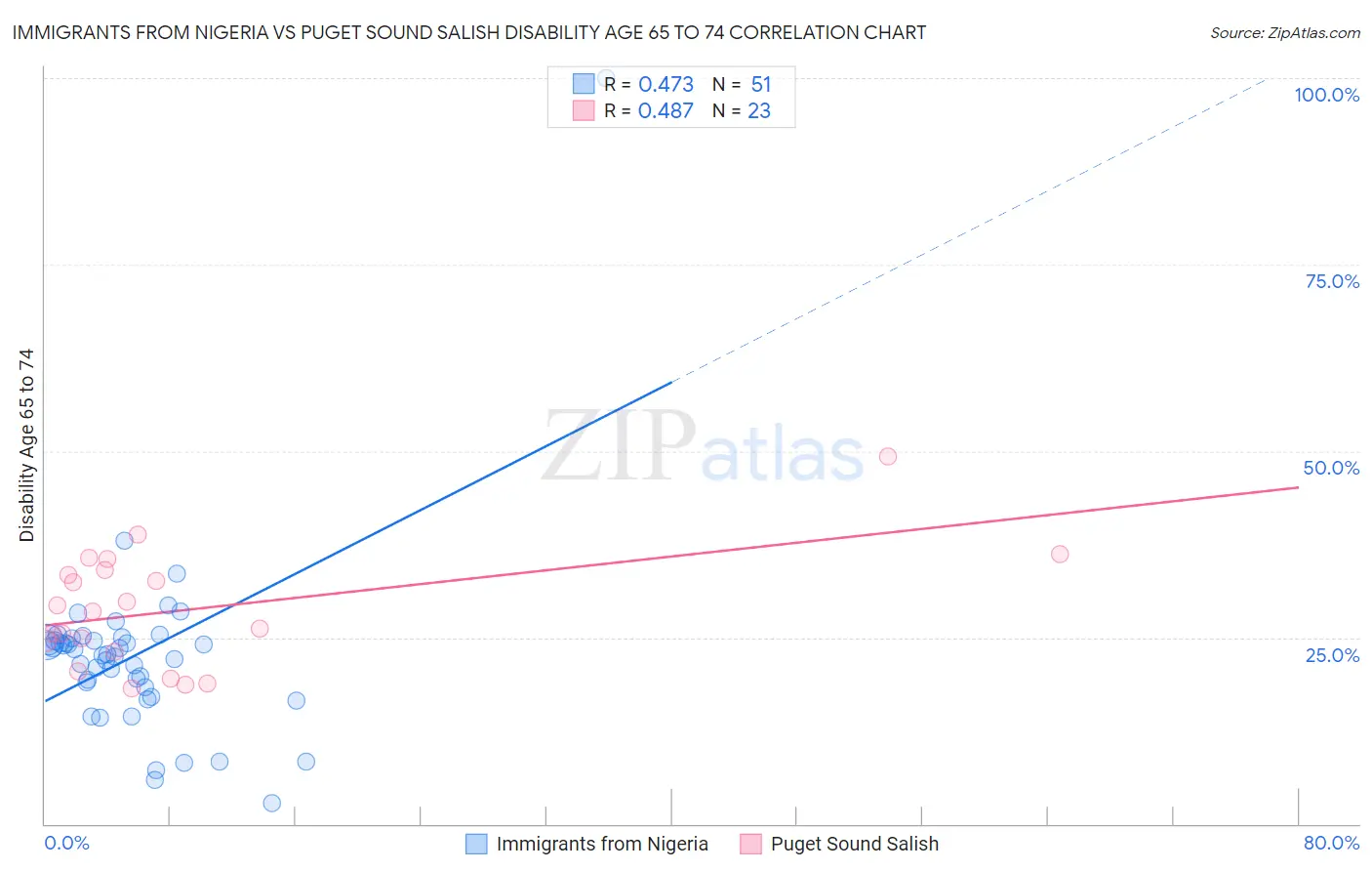 Immigrants from Nigeria vs Puget Sound Salish Disability Age 65 to 74