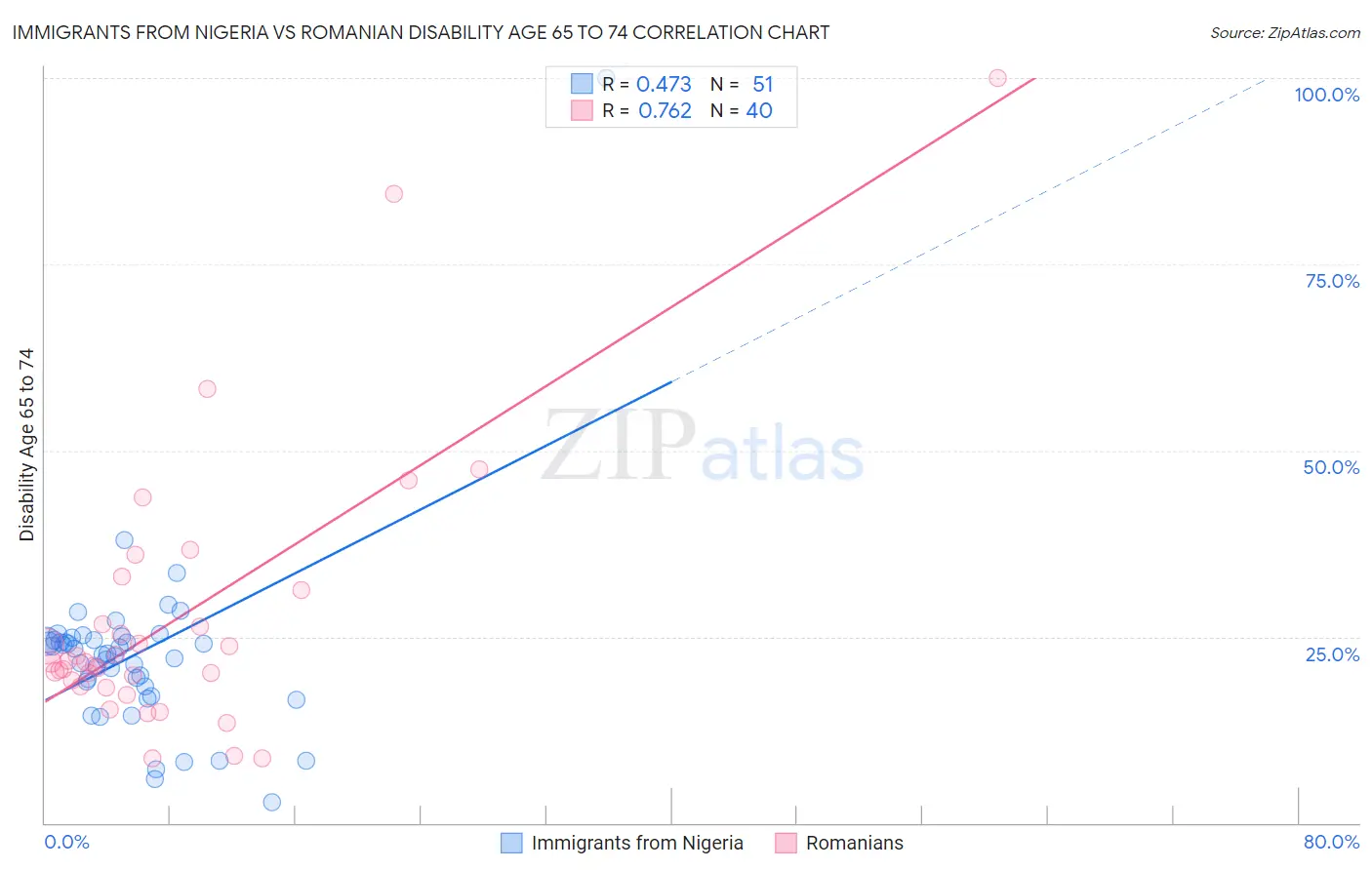 Immigrants from Nigeria vs Romanian Disability Age 65 to 74