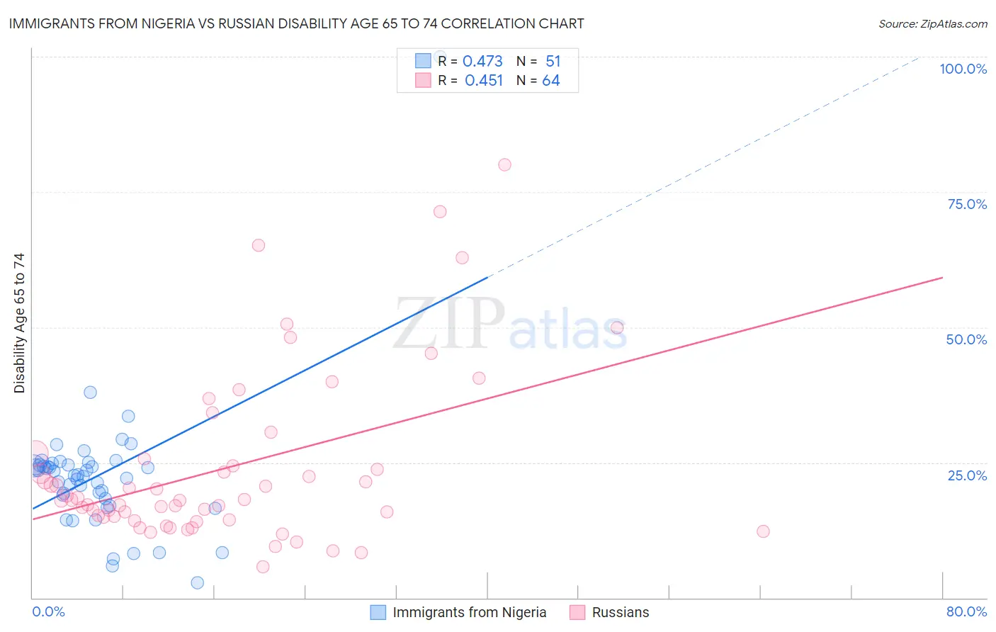 Immigrants from Nigeria vs Russian Disability Age 65 to 74