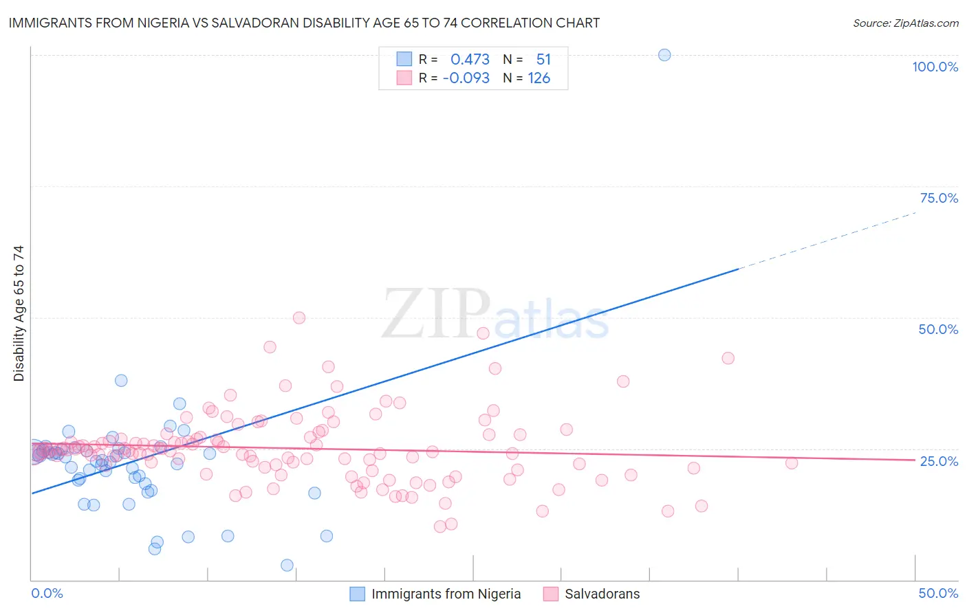 Immigrants from Nigeria vs Salvadoran Disability Age 65 to 74