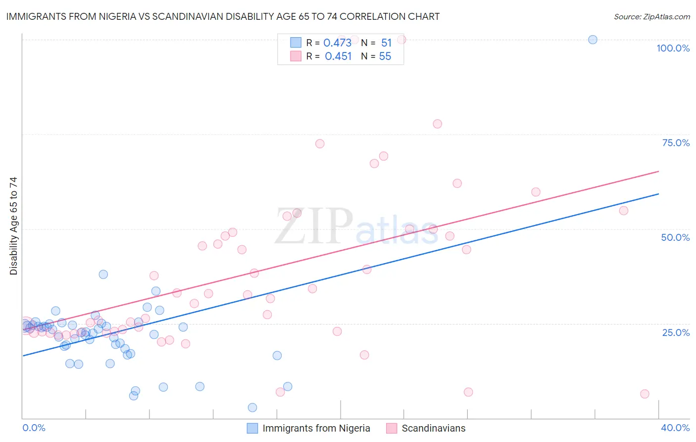 Immigrants from Nigeria vs Scandinavian Disability Age 65 to 74