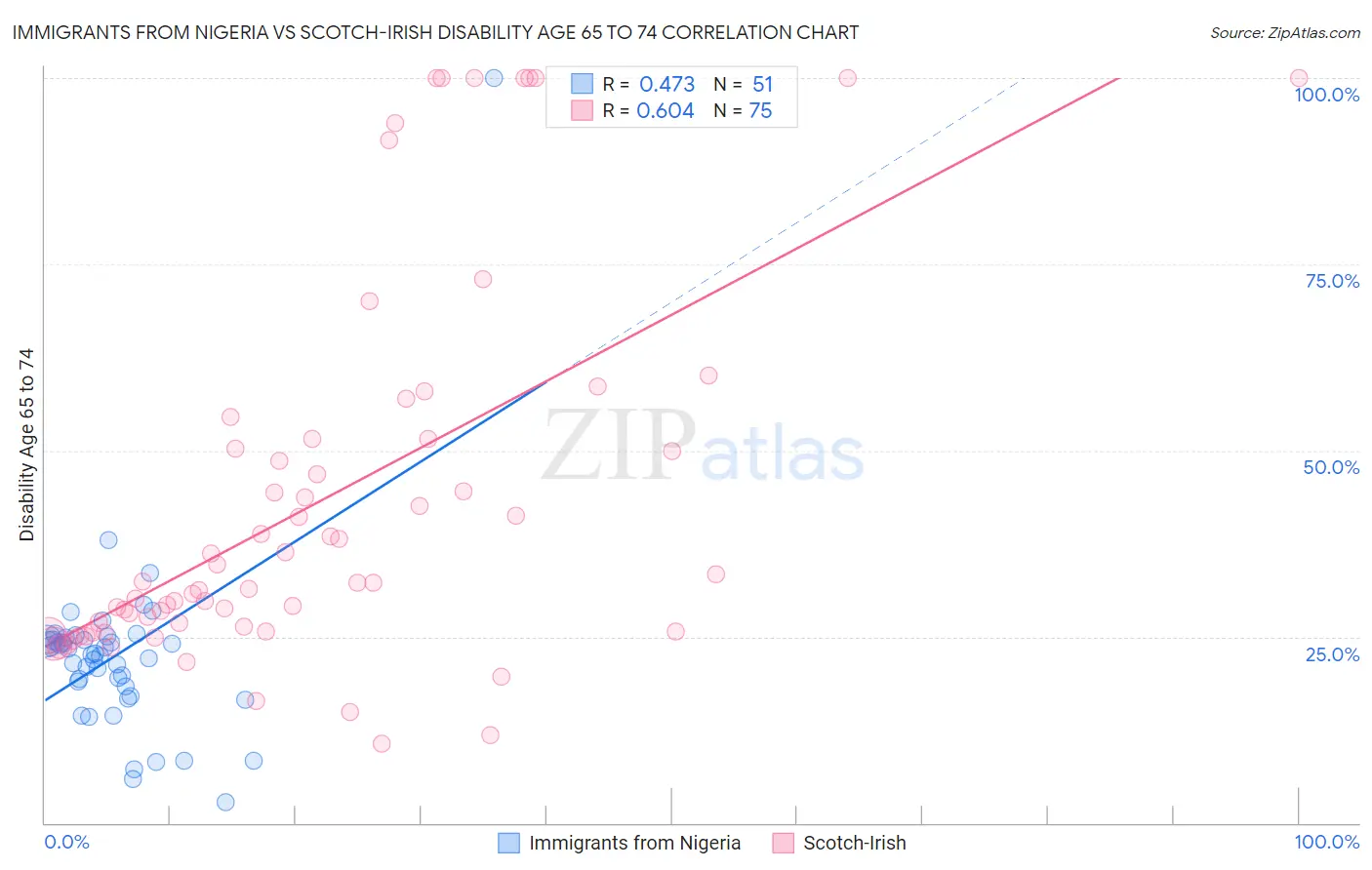 Immigrants from Nigeria vs Scotch-Irish Disability Age 65 to 74