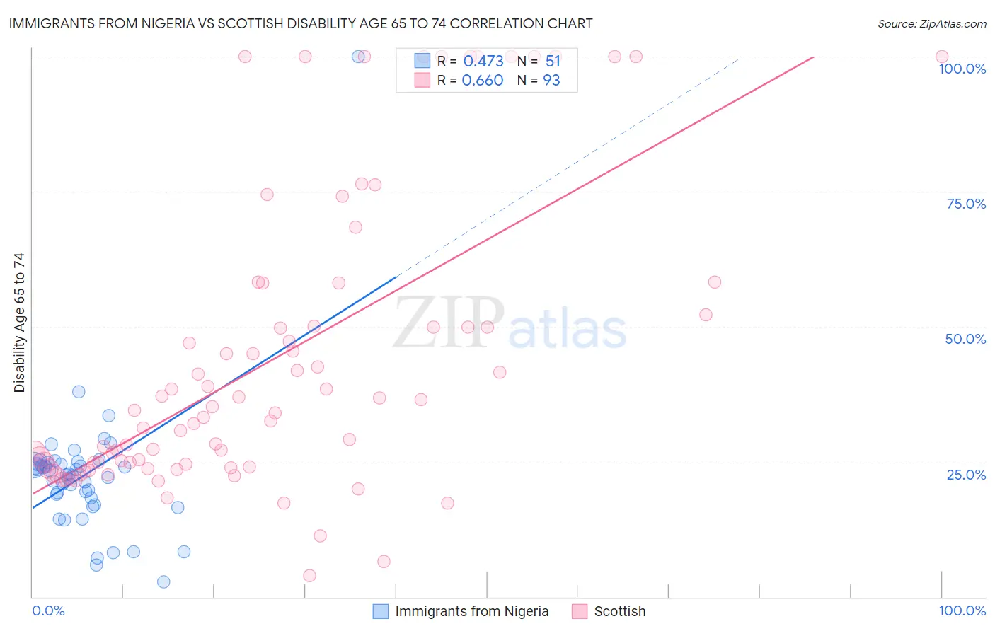 Immigrants from Nigeria vs Scottish Disability Age 65 to 74