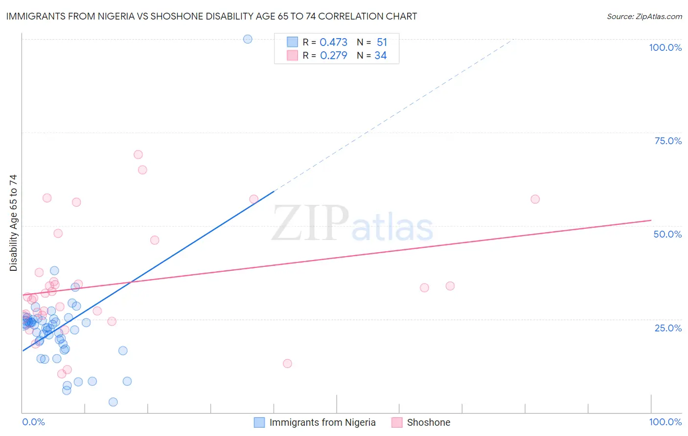 Immigrants from Nigeria vs Shoshone Disability Age 65 to 74