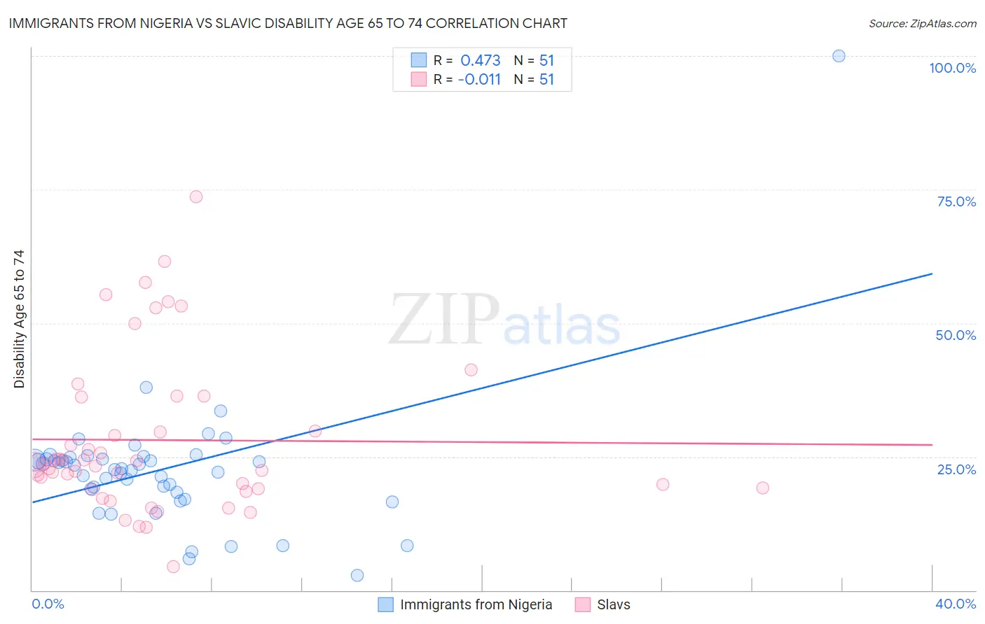 Immigrants from Nigeria vs Slavic Disability Age 65 to 74