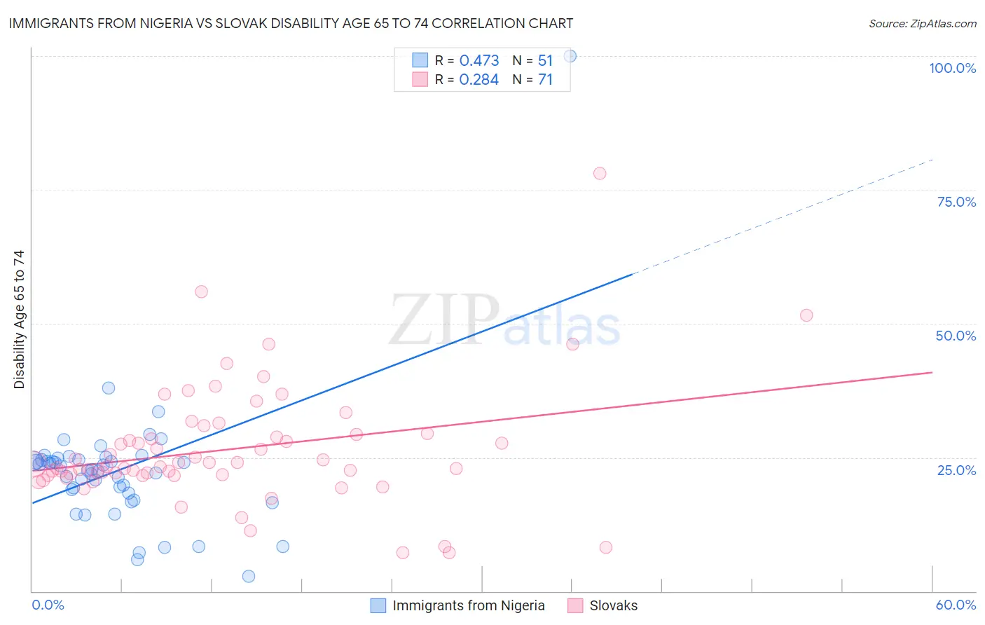 Immigrants from Nigeria vs Slovak Disability Age 65 to 74