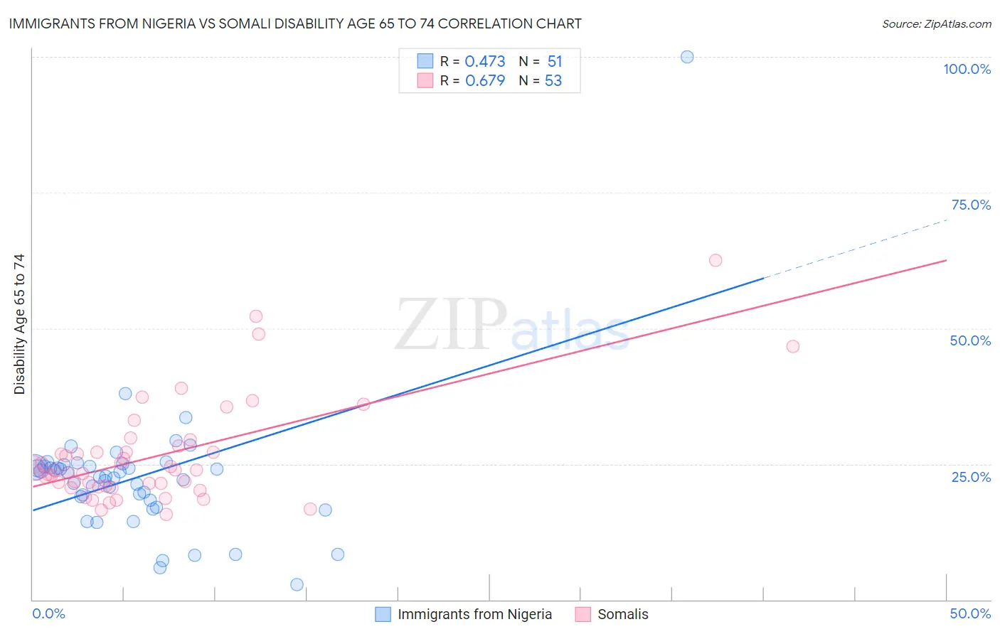 Immigrants from Nigeria vs Somali Disability Age 65 to 74