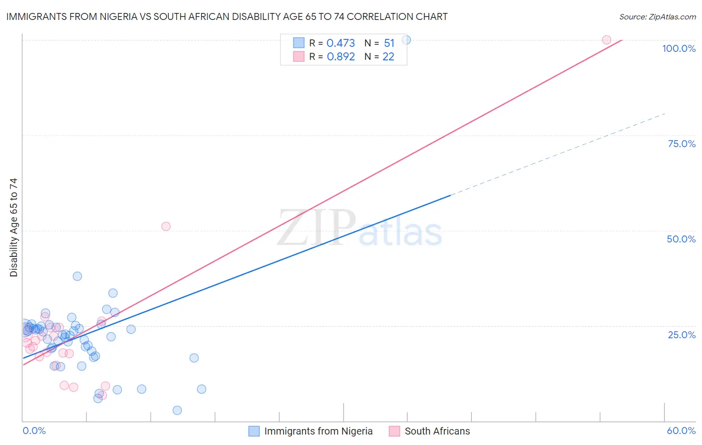 Immigrants from Nigeria vs South African Disability Age 65 to 74