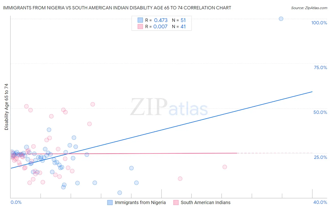 Immigrants from Nigeria vs South American Indian Disability Age 65 to 74