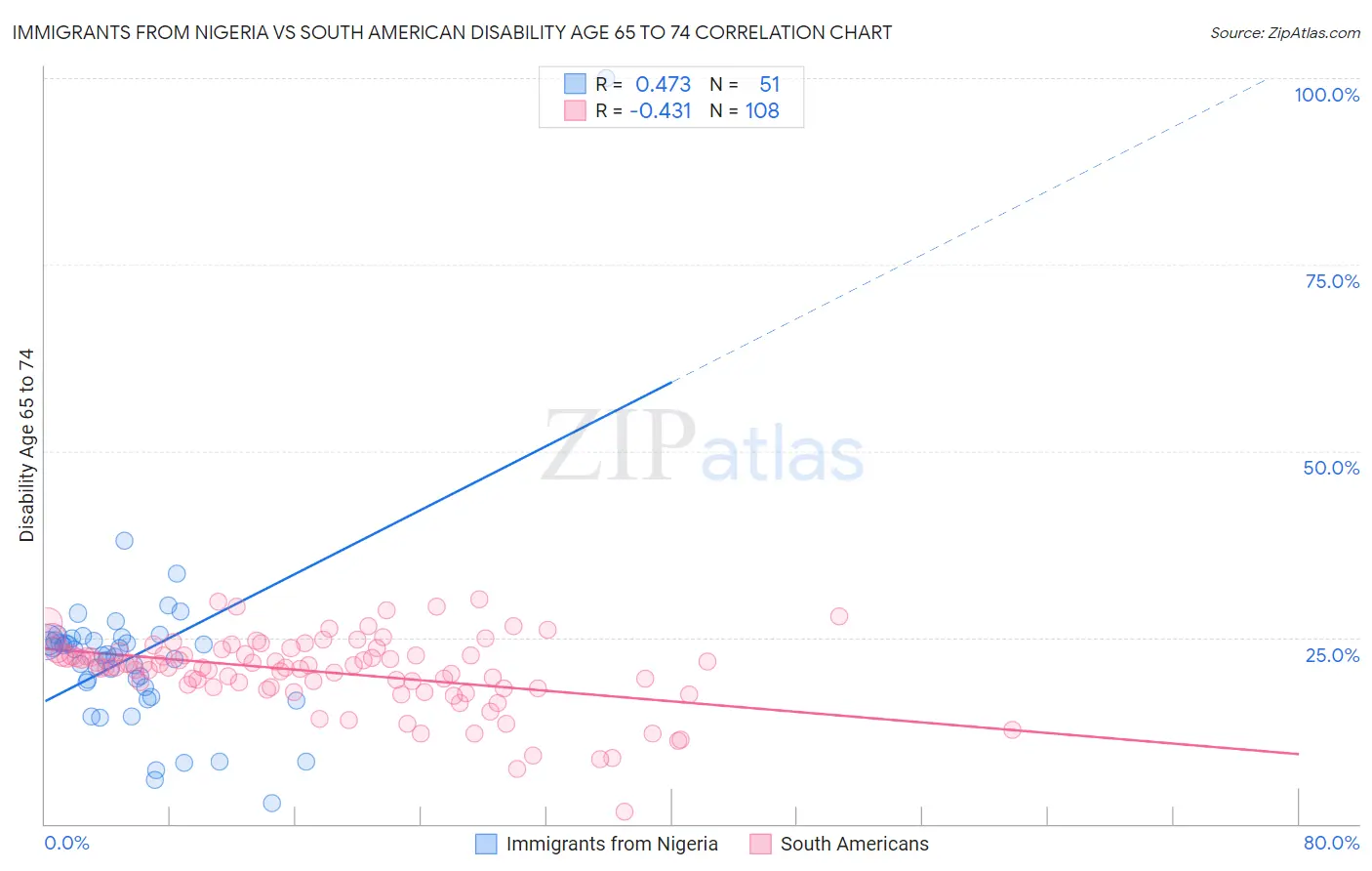 Immigrants from Nigeria vs South American Disability Age 65 to 74