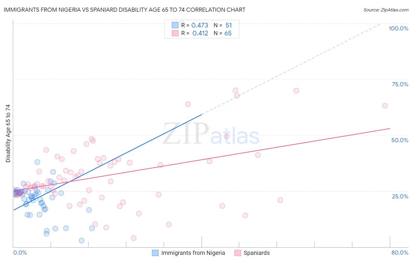 Immigrants from Nigeria vs Spaniard Disability Age 65 to 74
