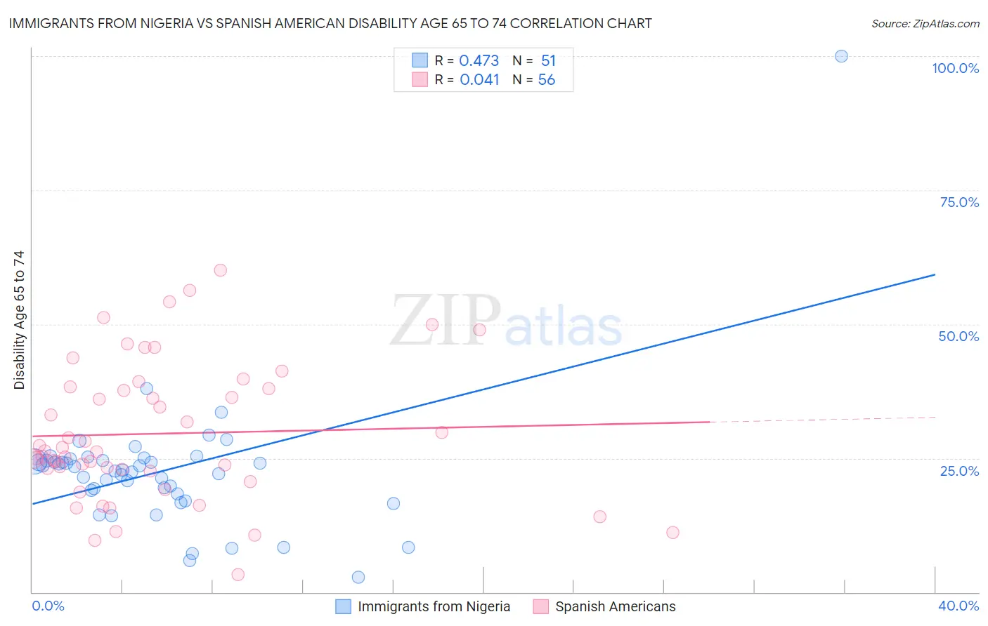 Immigrants from Nigeria vs Spanish American Disability Age 65 to 74