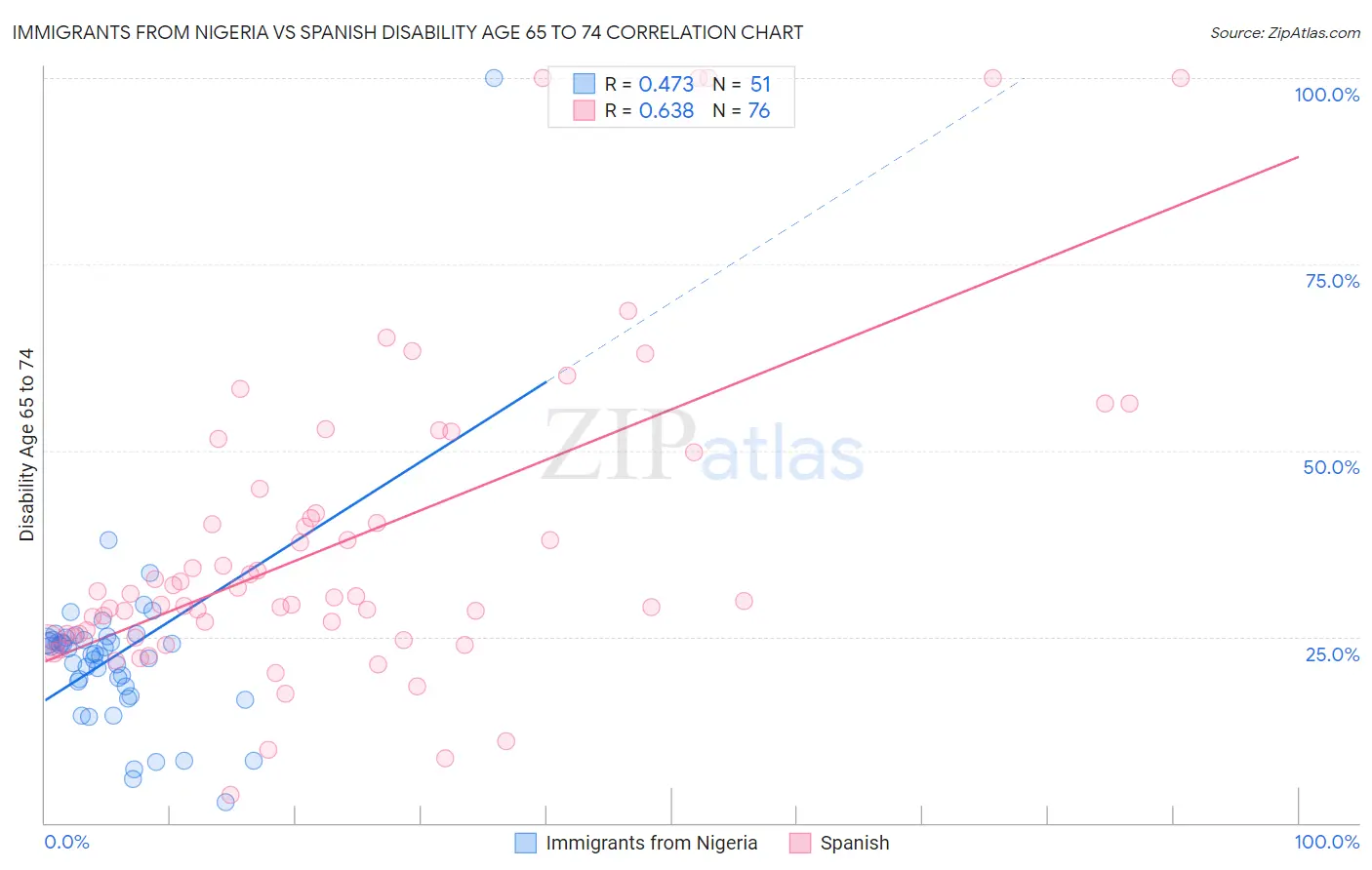 Immigrants from Nigeria vs Spanish Disability Age 65 to 74
