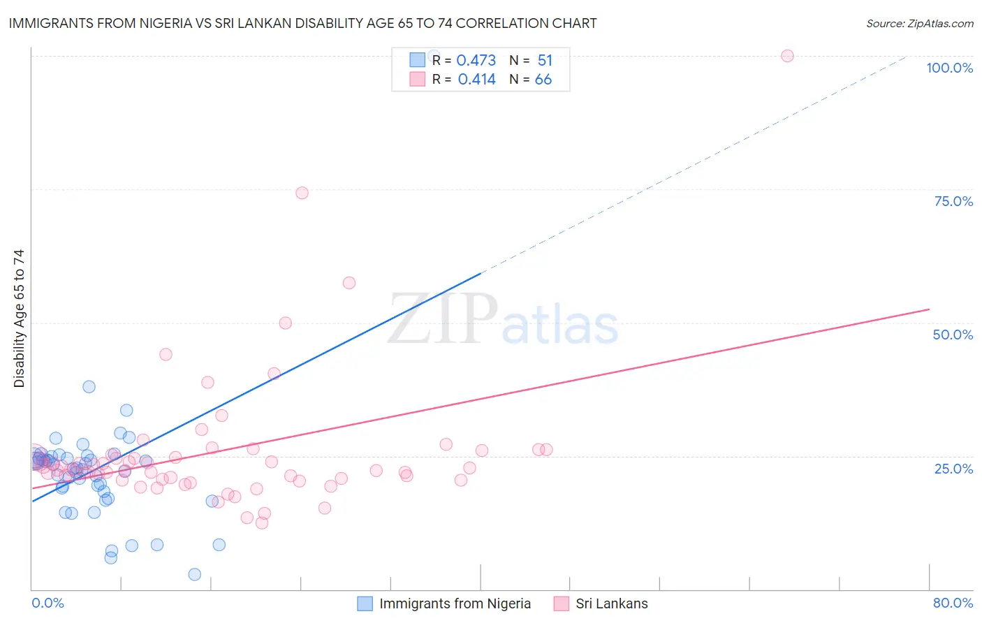 Immigrants from Nigeria vs Sri Lankan Disability Age 65 to 74
