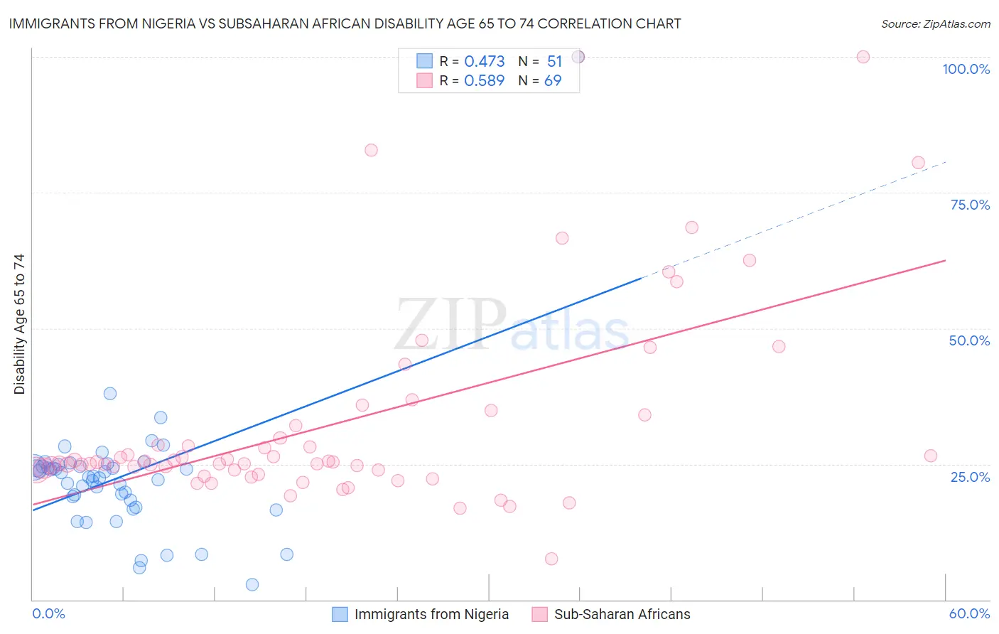 Immigrants from Nigeria vs Subsaharan African Disability Age 65 to 74