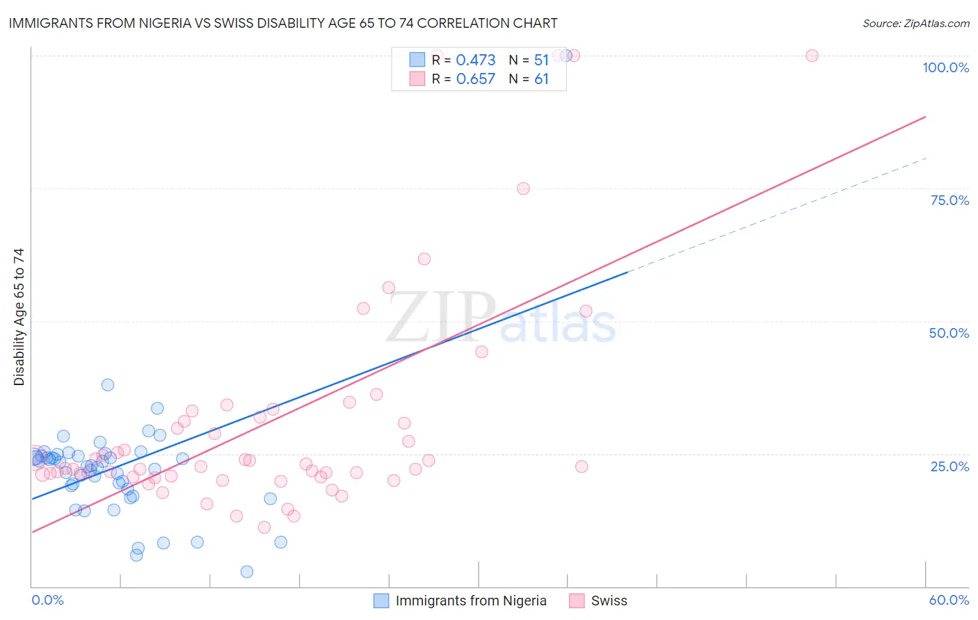 Immigrants from Nigeria vs Swiss Disability Age 65 to 74