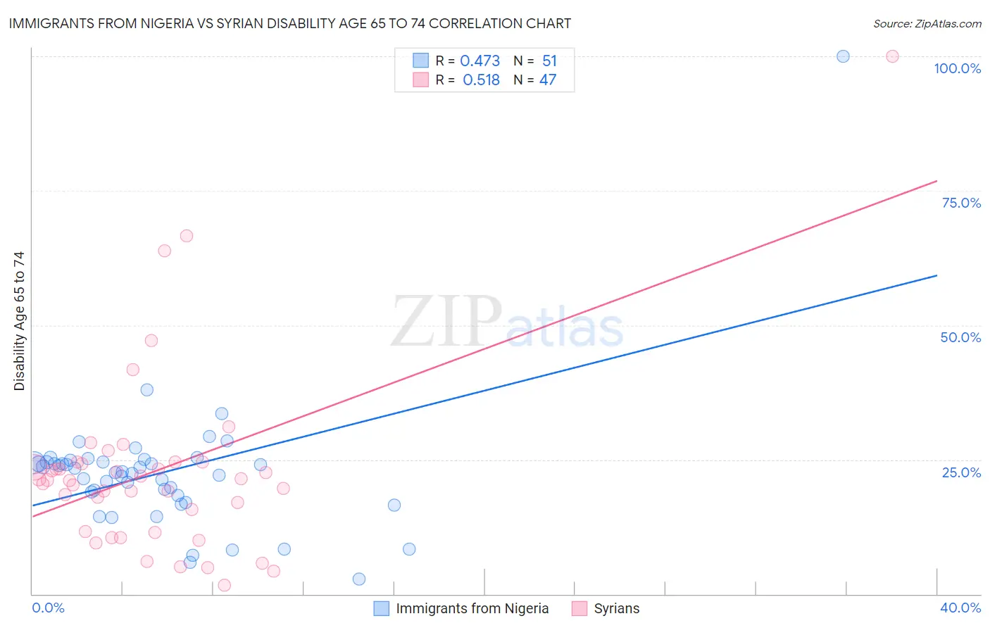 Immigrants from Nigeria vs Syrian Disability Age 65 to 74