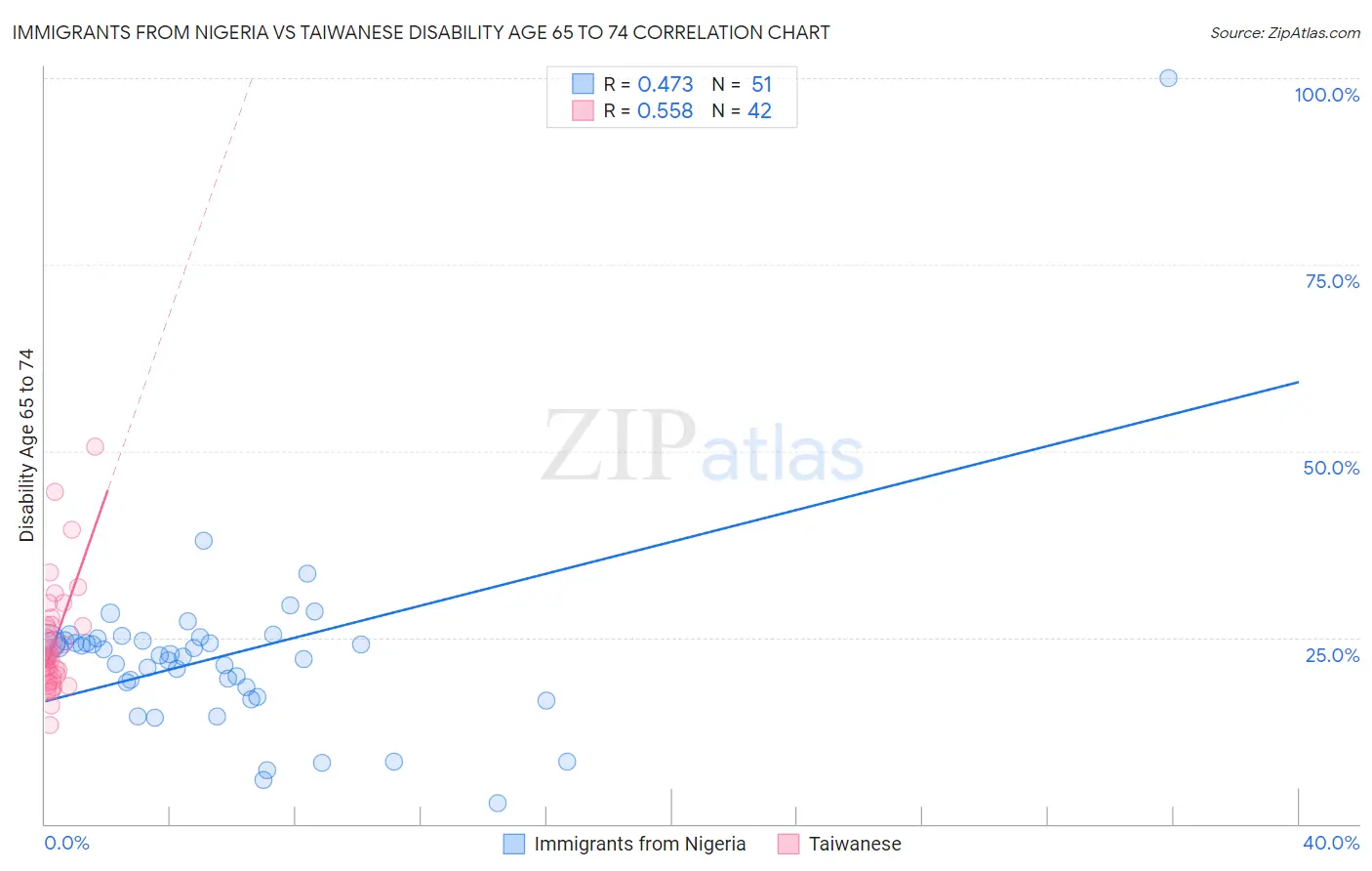 Immigrants from Nigeria vs Taiwanese Disability Age 65 to 74