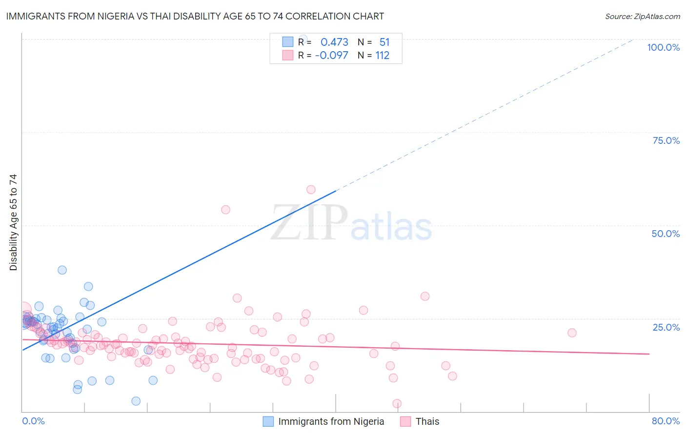 Immigrants from Nigeria vs Thai Disability Age 65 to 74
