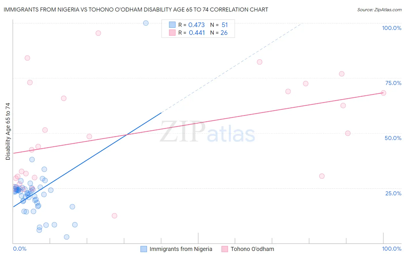 Immigrants from Nigeria vs Tohono O'odham Disability Age 65 to 74