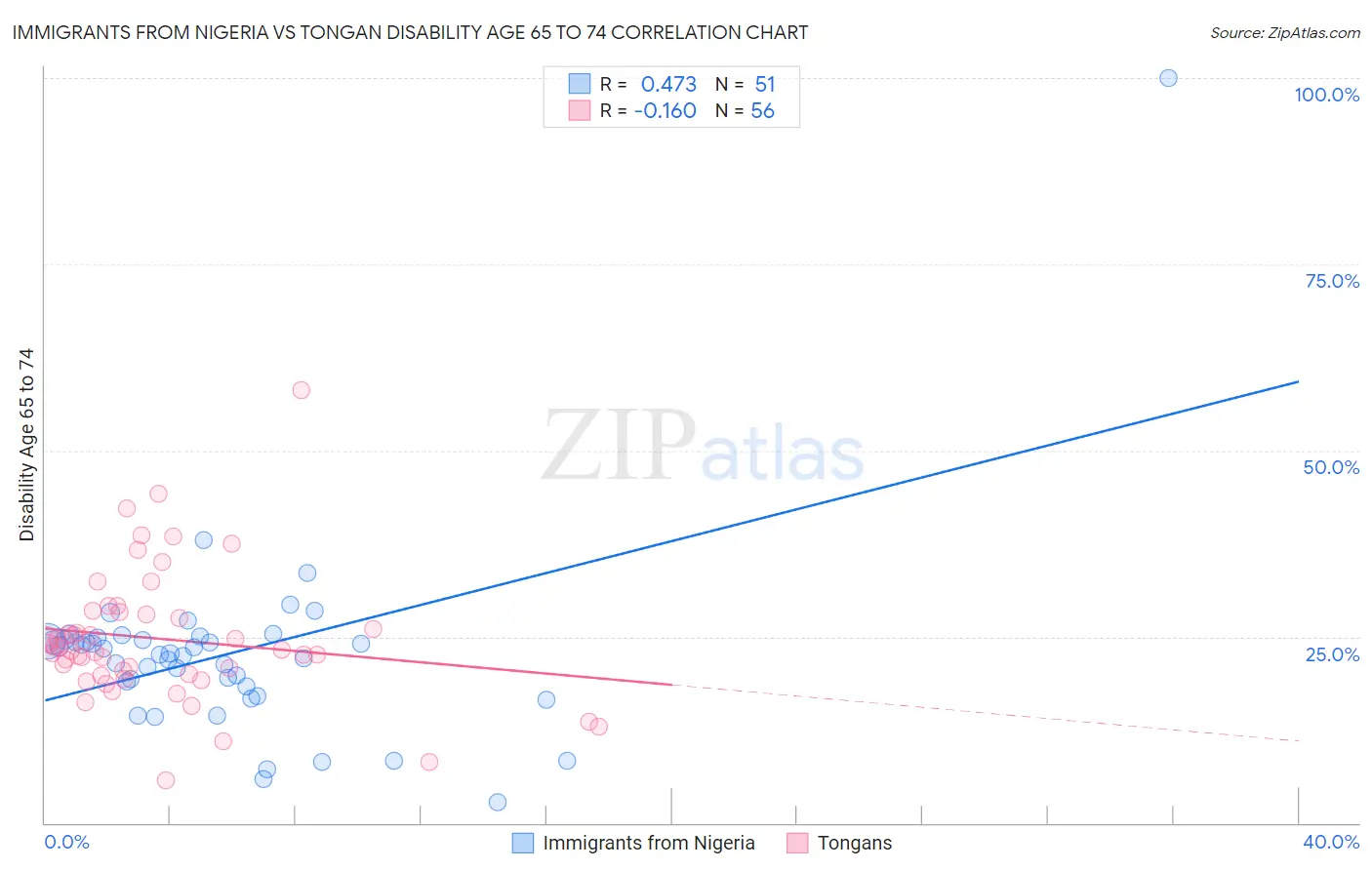 Immigrants from Nigeria vs Tongan Disability Age 65 to 74