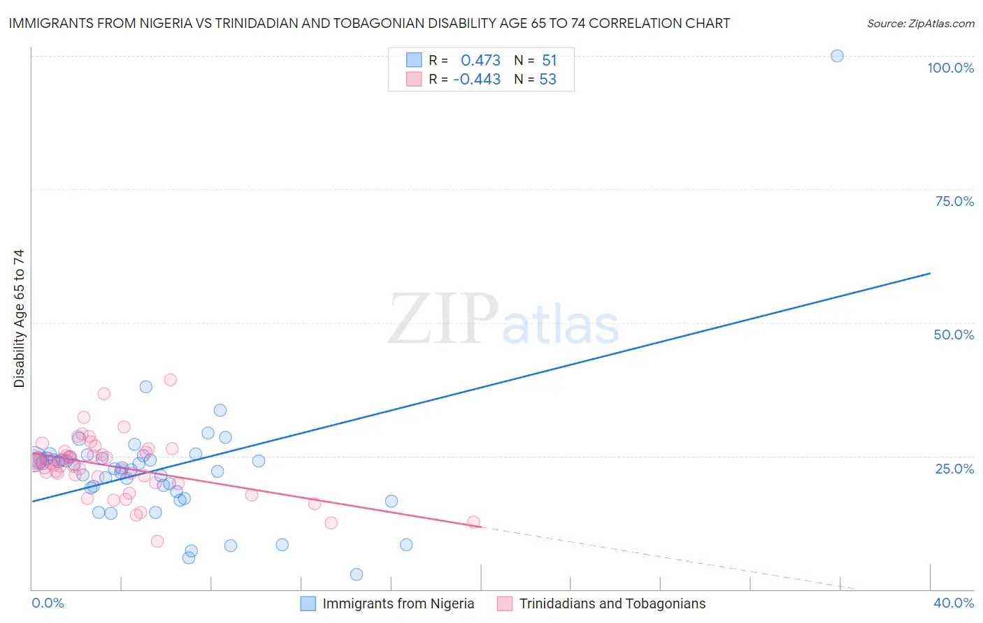 Immigrants from Nigeria vs Trinidadian and Tobagonian Disability Age 65 to 74