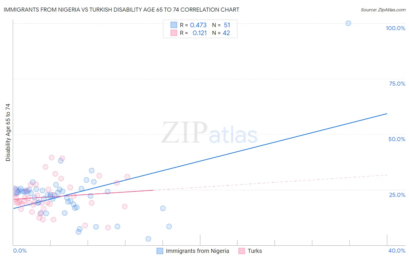 Immigrants from Nigeria vs Turkish Disability Age 65 to 74