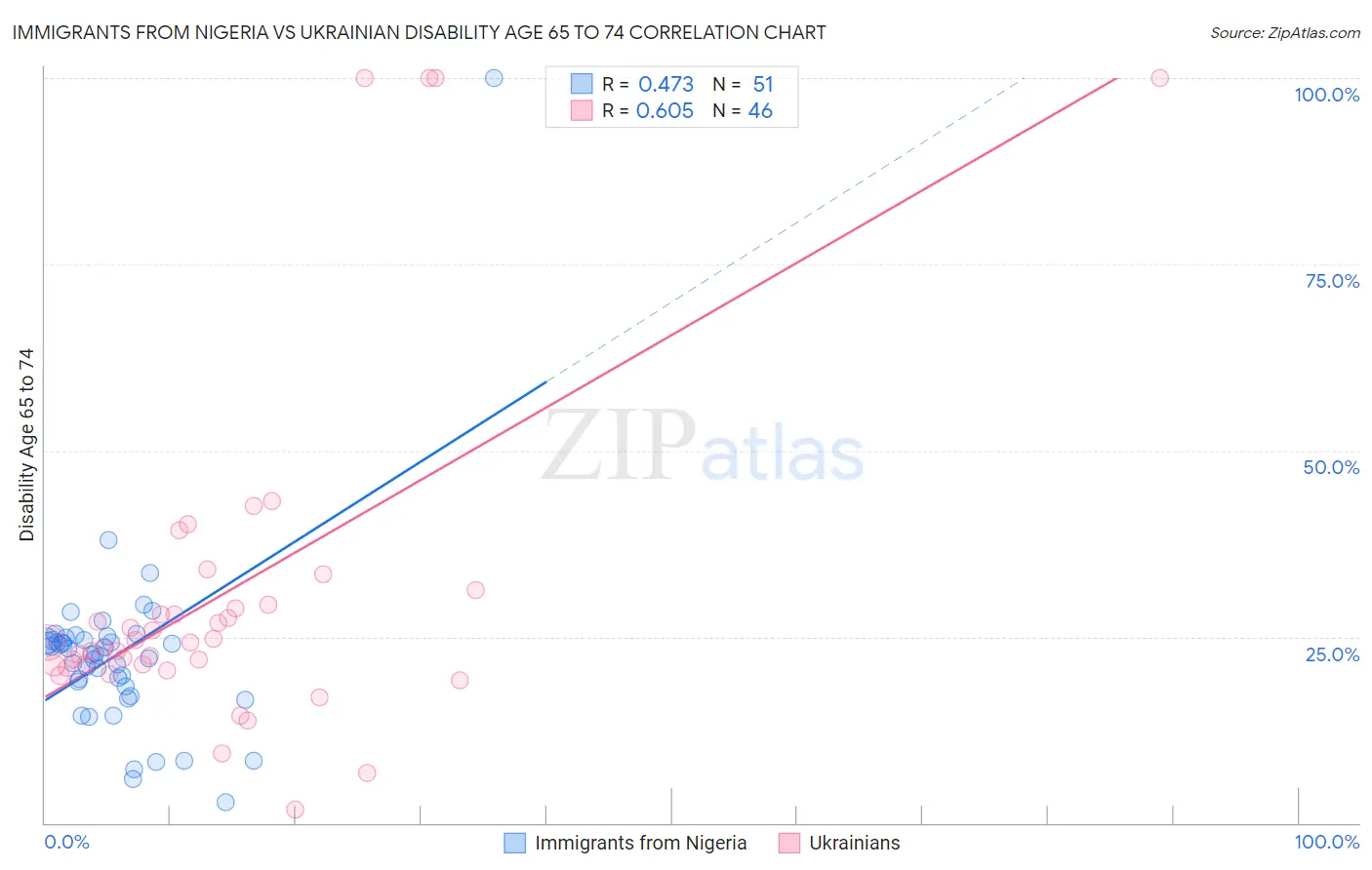 Immigrants from Nigeria vs Ukrainian Disability Age 65 to 74