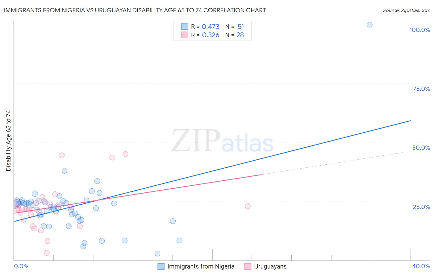 Immigrants from Nigeria vs Uruguayan Disability Age 65 to 74