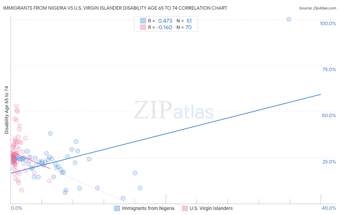 Immigrants from Nigeria vs U.S. Virgin Islander Disability Age 65 to 74