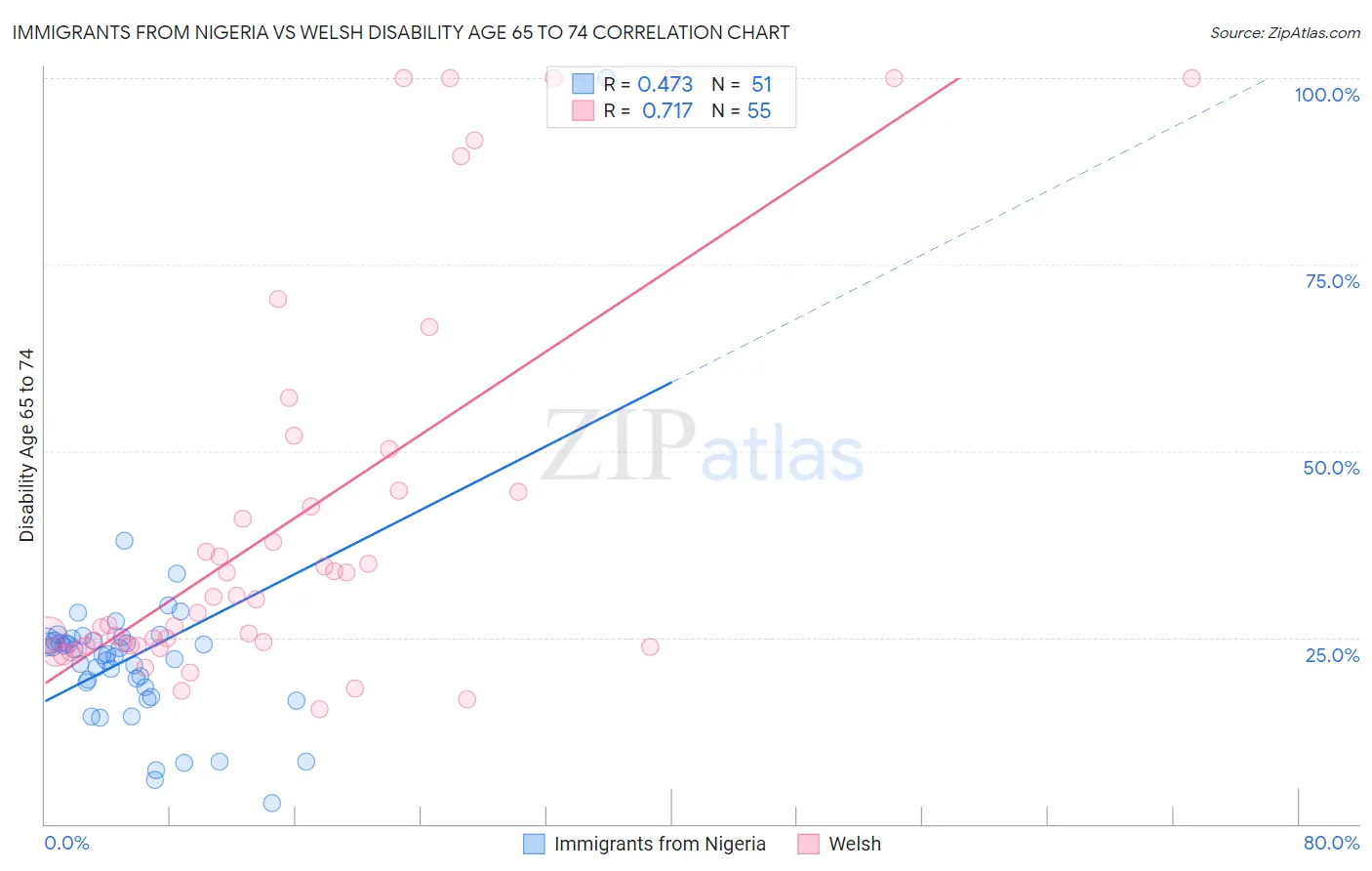 Immigrants from Nigeria vs Welsh Disability Age 65 to 74