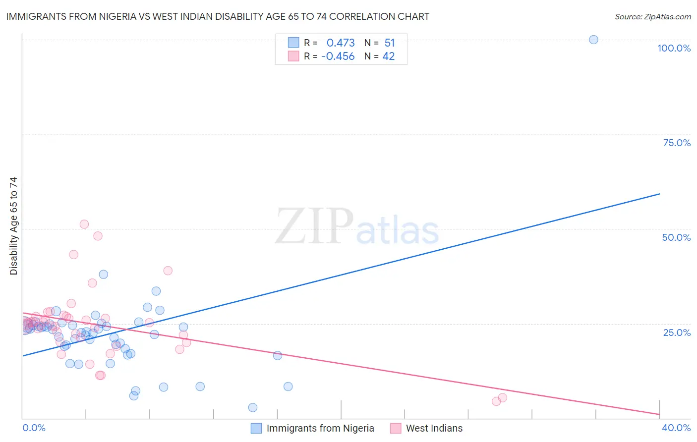 Immigrants from Nigeria vs West Indian Disability Age 65 to 74