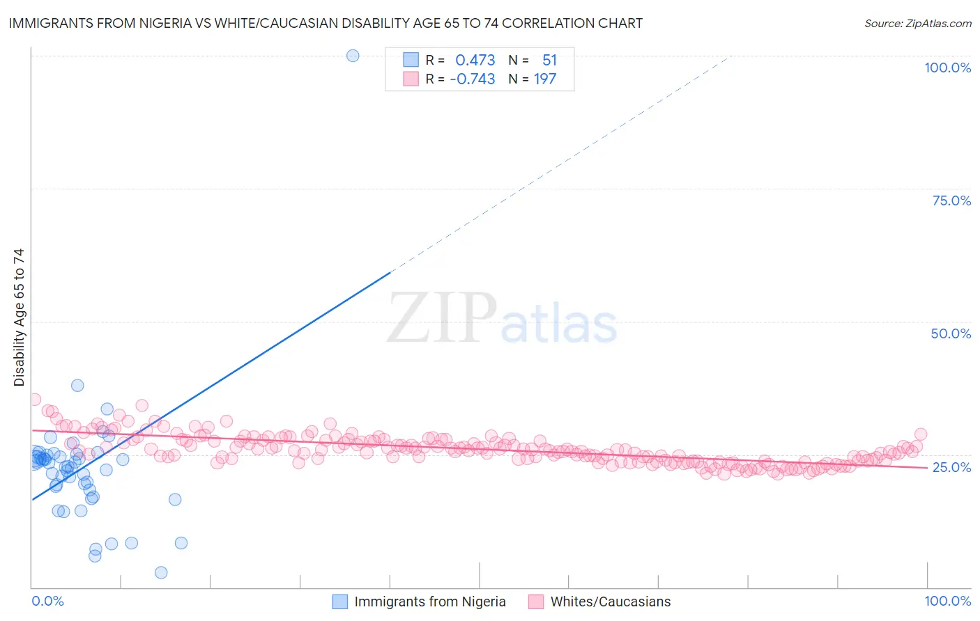 Immigrants from Nigeria vs White/Caucasian Disability Age 65 to 74