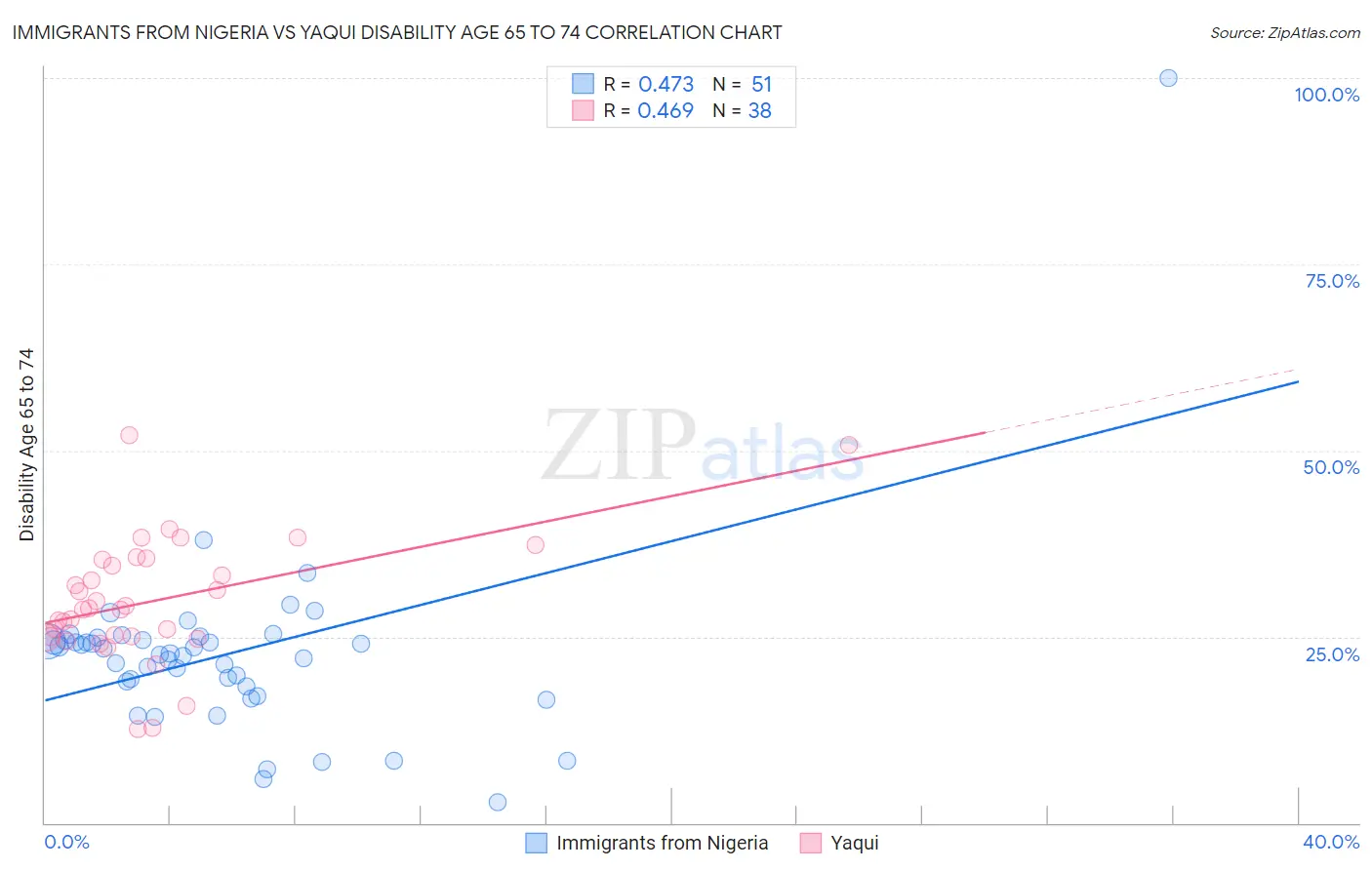 Immigrants from Nigeria vs Yaqui Disability Age 65 to 74