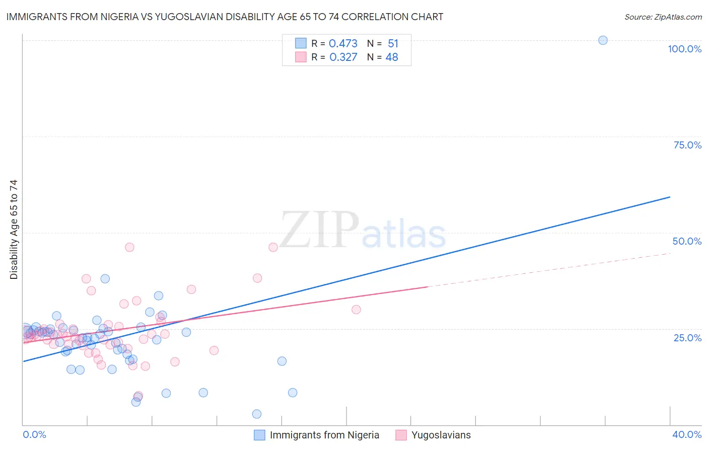 Immigrants from Nigeria vs Yugoslavian Disability Age 65 to 74