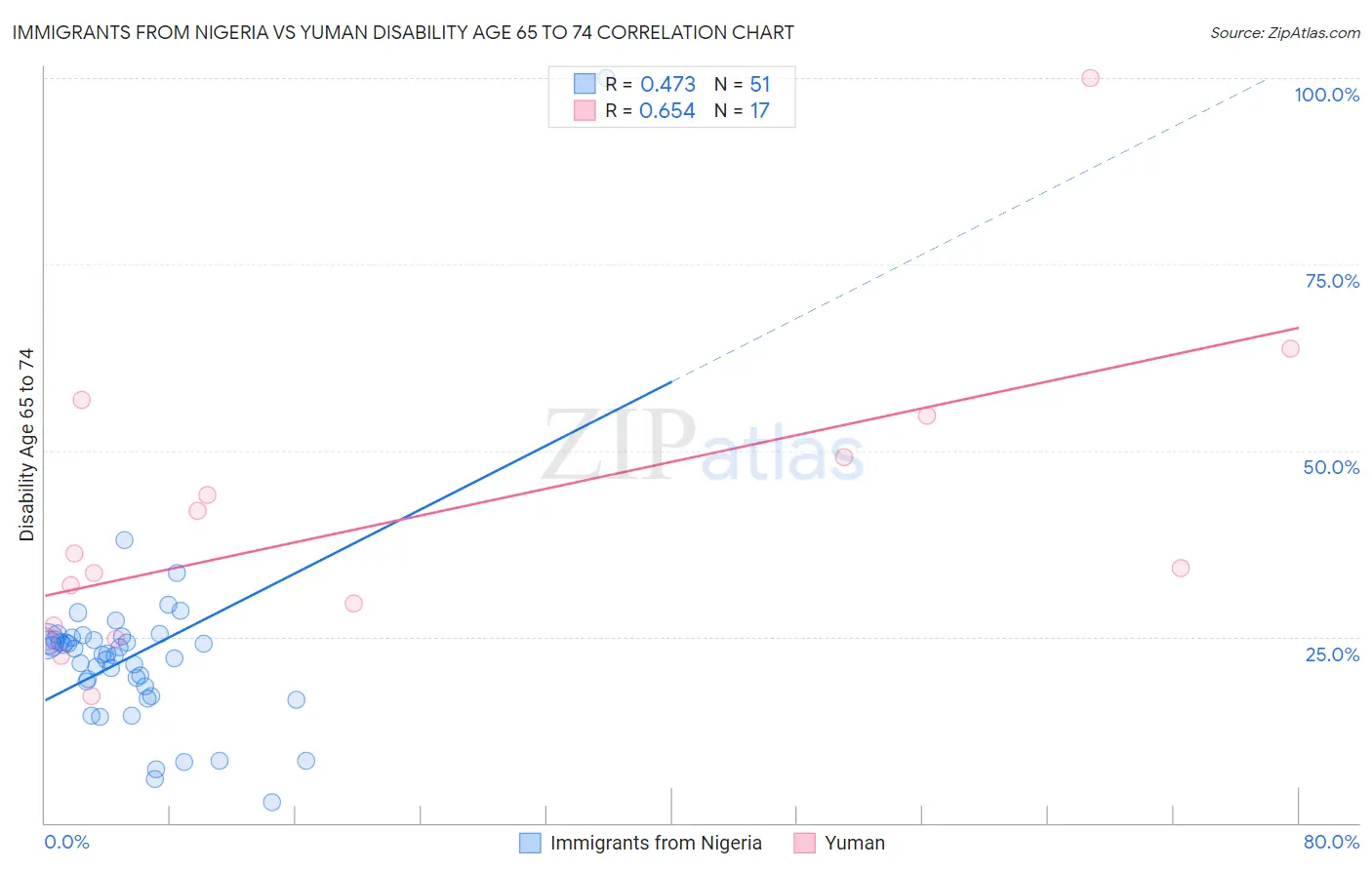 Immigrants from Nigeria vs Yuman Disability Age 65 to 74