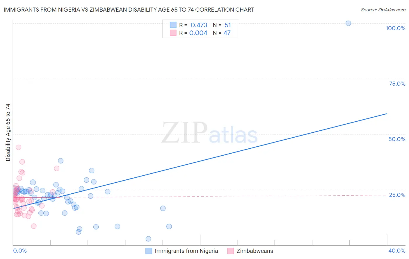 Immigrants from Nigeria vs Zimbabwean Disability Age 65 to 74