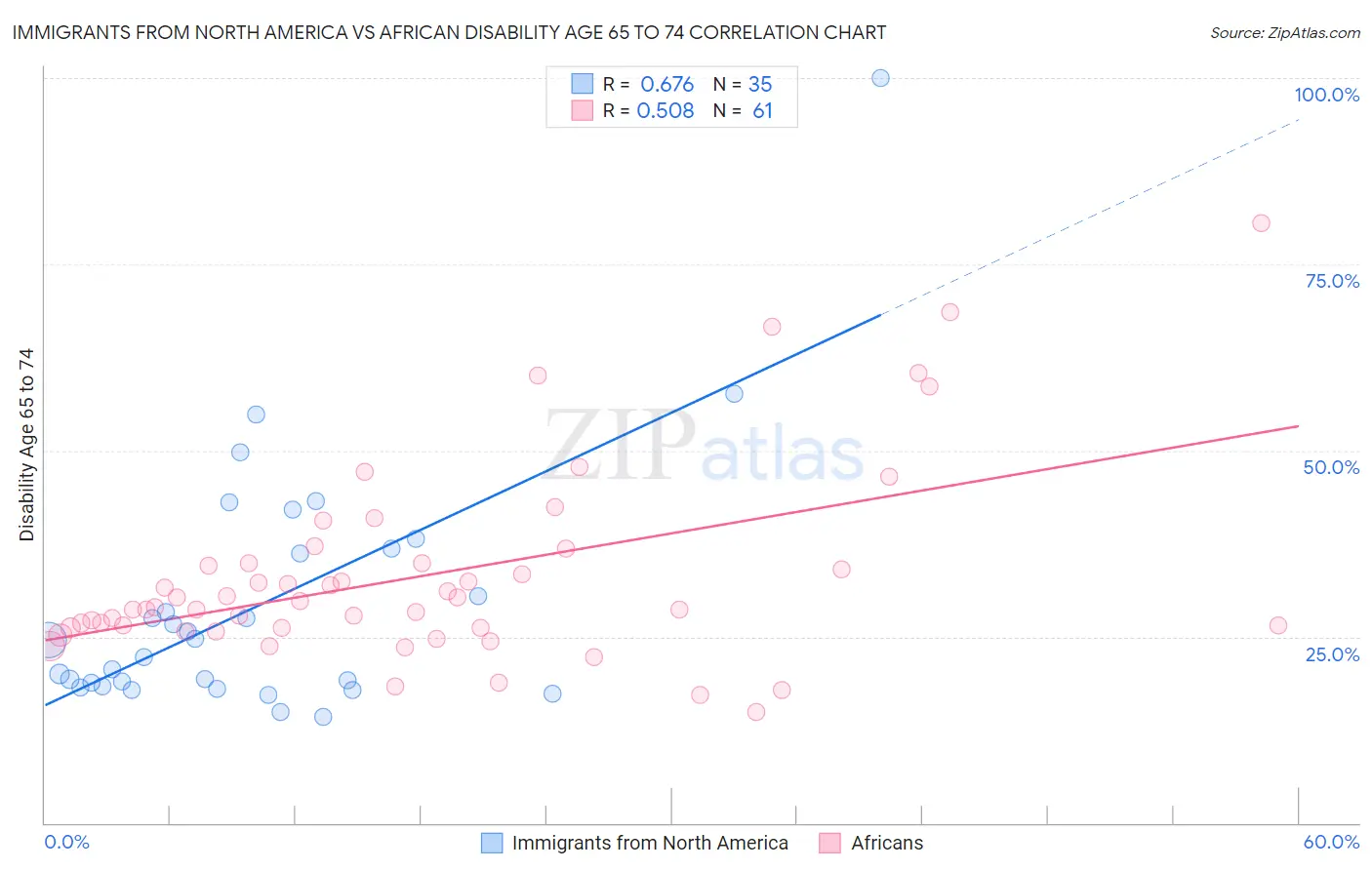 Immigrants from North America vs African Disability Age 65 to 74