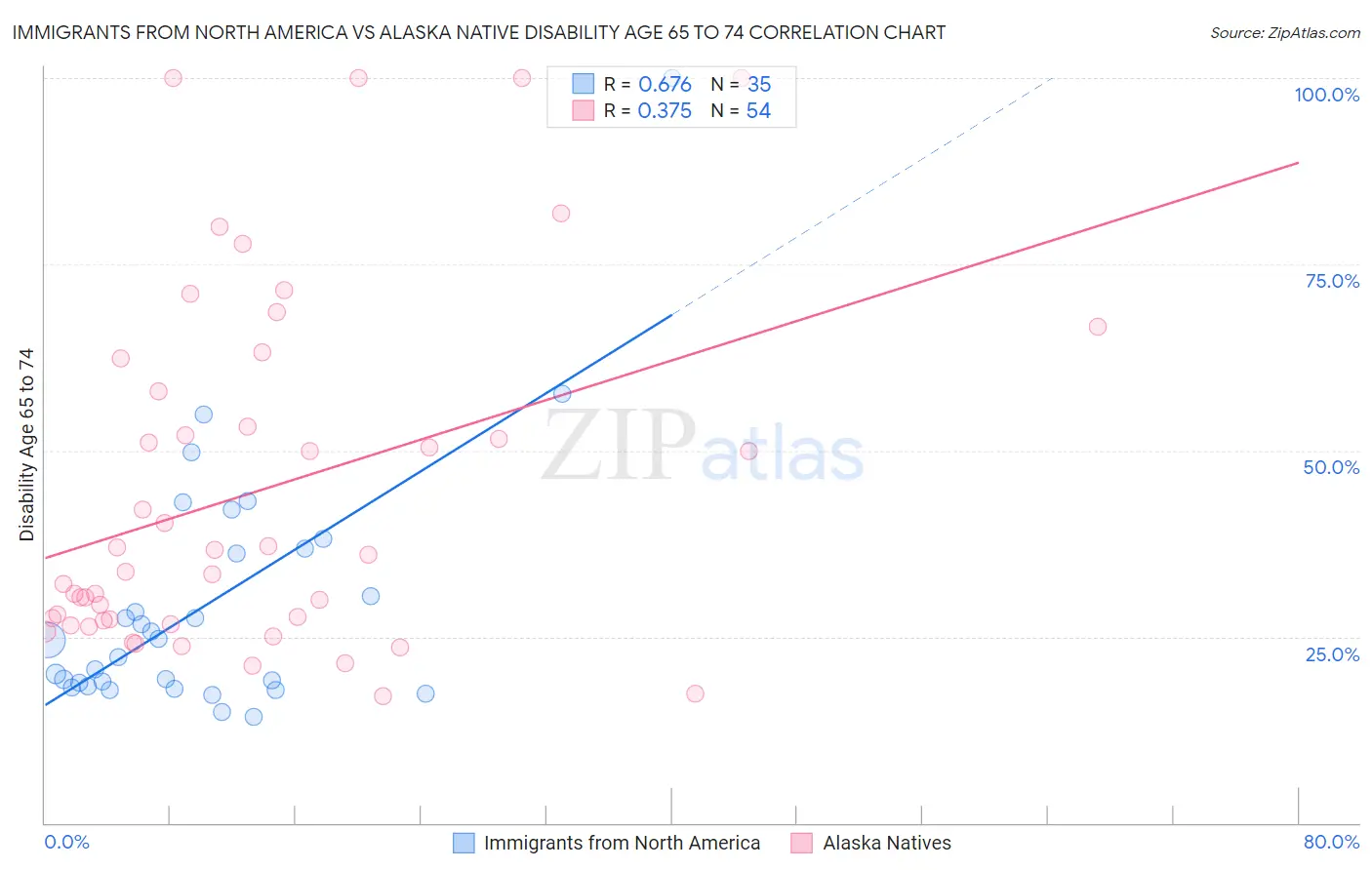 Immigrants from North America vs Alaska Native Disability Age 65 to 74