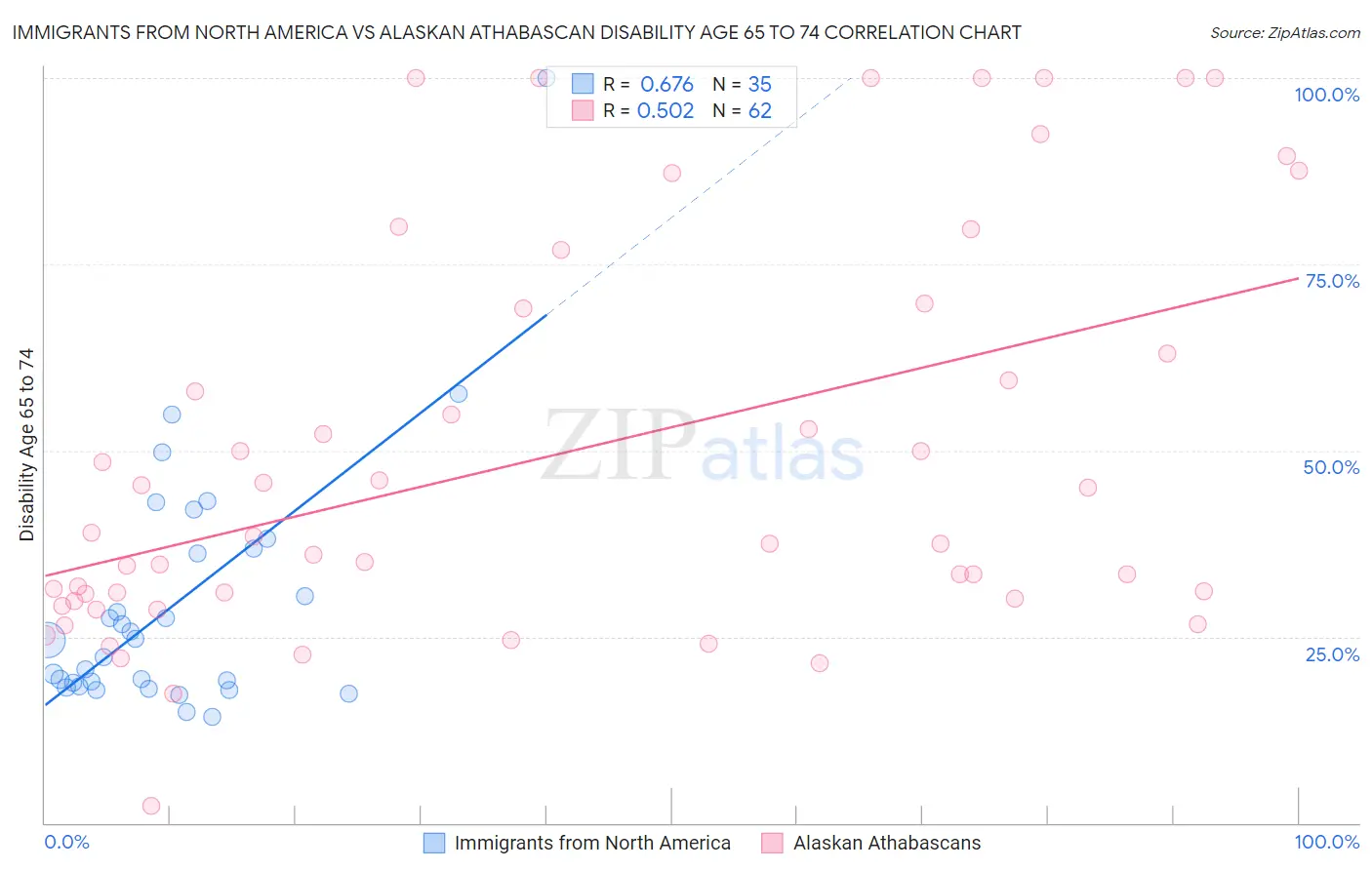 Immigrants from North America vs Alaskan Athabascan Disability Age 65 to 74