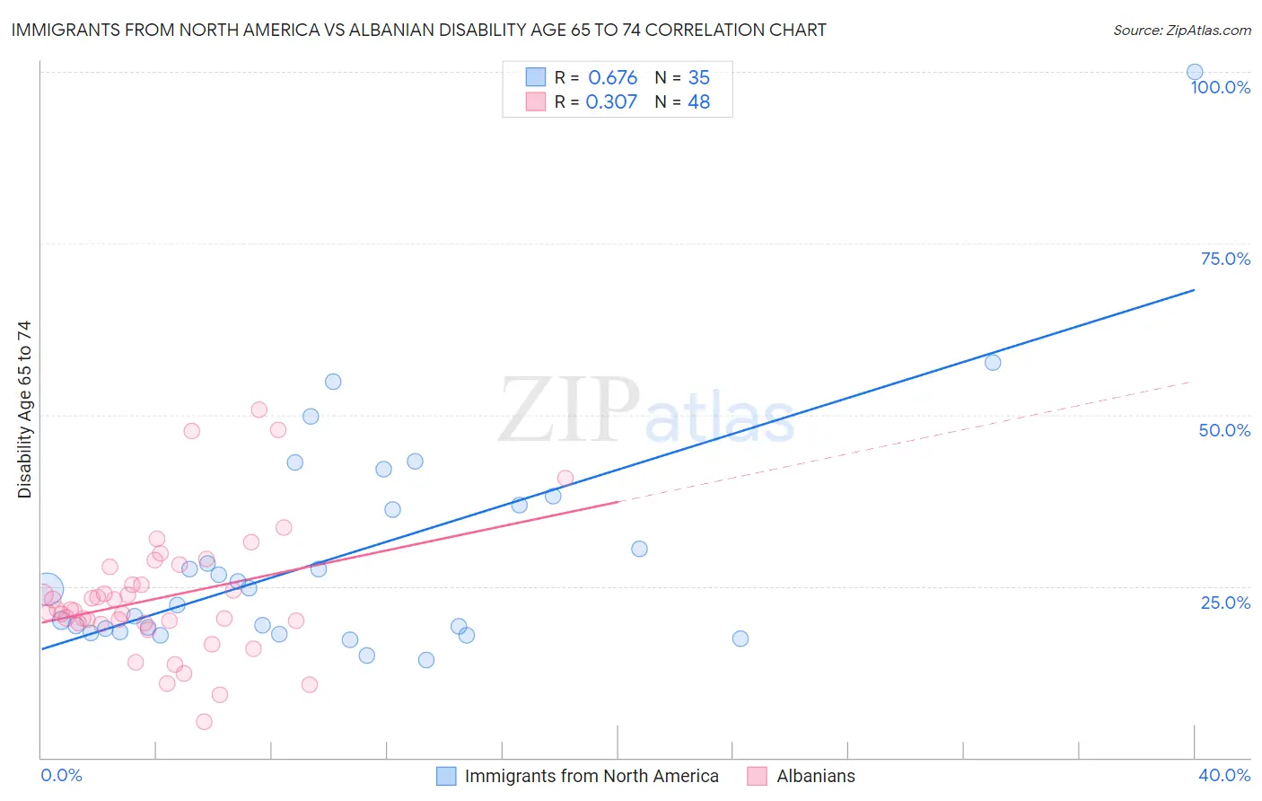 Immigrants from North America vs Albanian Disability Age 65 to 74