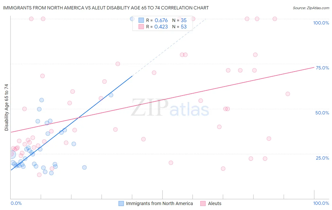 Immigrants from North America vs Aleut Disability Age 65 to 74