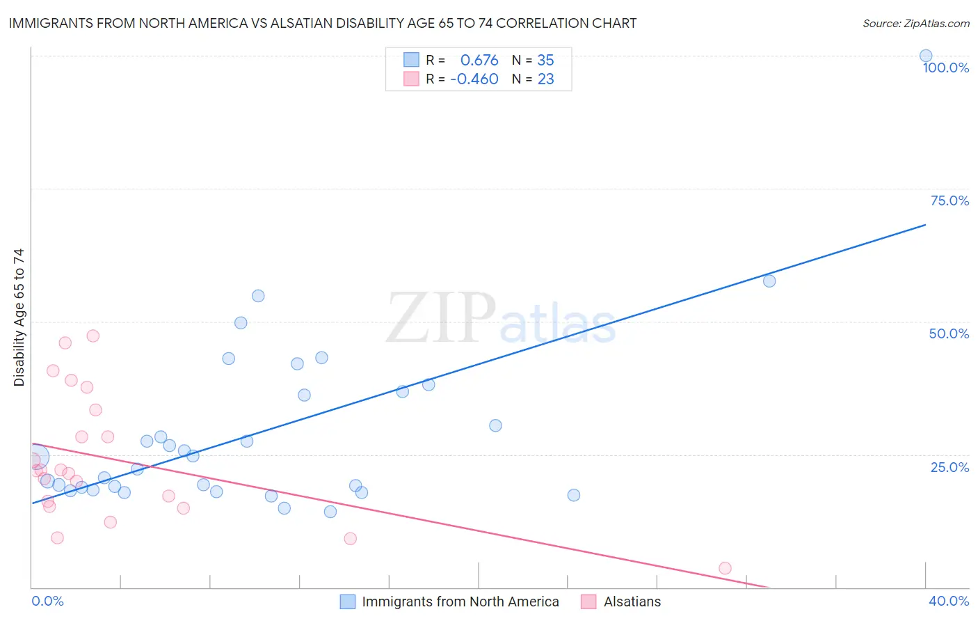 Immigrants from North America vs Alsatian Disability Age 65 to 74
